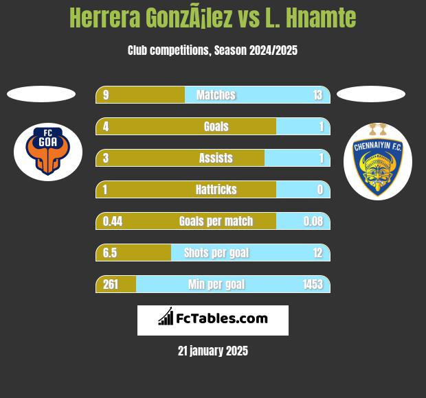 Herrera GonzÃ¡lez vs L. Hnamte h2h player stats