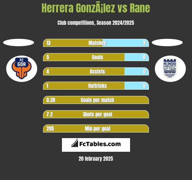 Herrera GonzÃ¡lez vs Rane h2h player stats