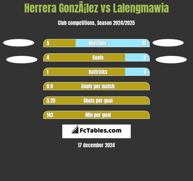 Herrera GonzÃ¡lez vs Lalengmawia h2h player stats