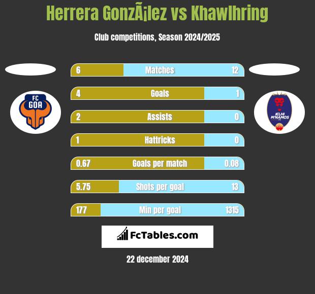 Herrera GonzÃ¡lez vs Khawlhring h2h player stats