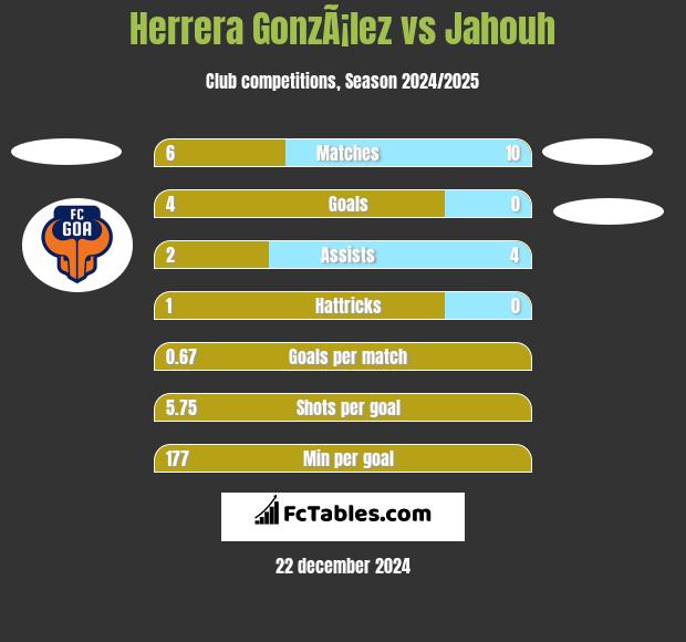 Herrera GonzÃ¡lez vs Jahouh h2h player stats