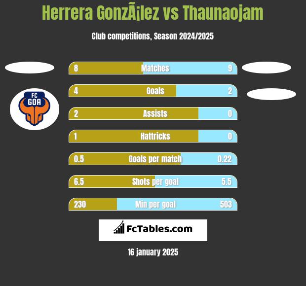 Herrera GonzÃ¡lez vs Thaunaojam h2h player stats