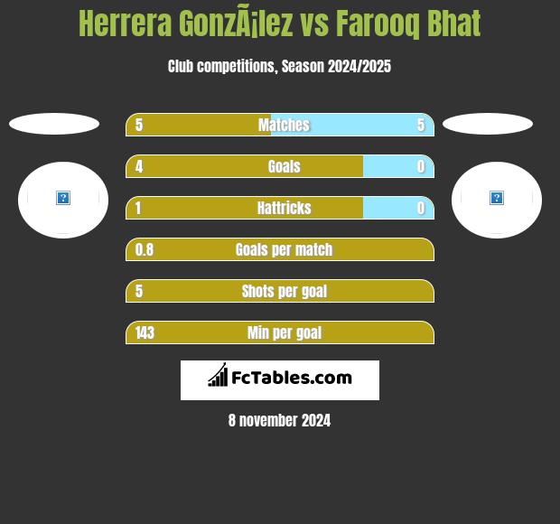 Herrera GonzÃ¡lez vs Farooq Bhat h2h player stats