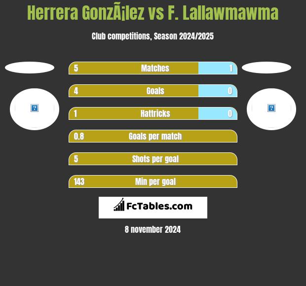 Herrera GonzÃ¡lez vs F. Lallawmawma h2h player stats