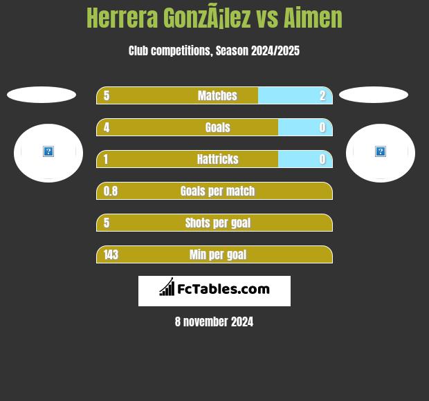 Herrera GonzÃ¡lez vs Aimen h2h player stats