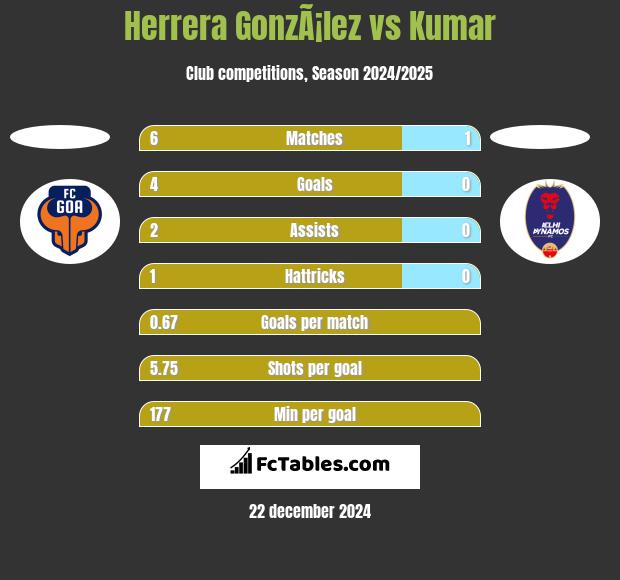 Herrera GonzÃ¡lez vs Kumar h2h player stats