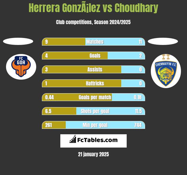 Herrera GonzÃ¡lez vs Choudhary h2h player stats