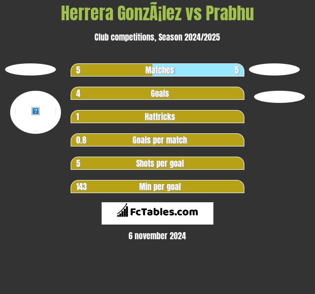 Herrera GonzÃ¡lez vs Prabhu h2h player stats