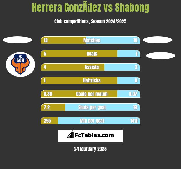 Herrera GonzÃ¡lez vs Shabong h2h player stats