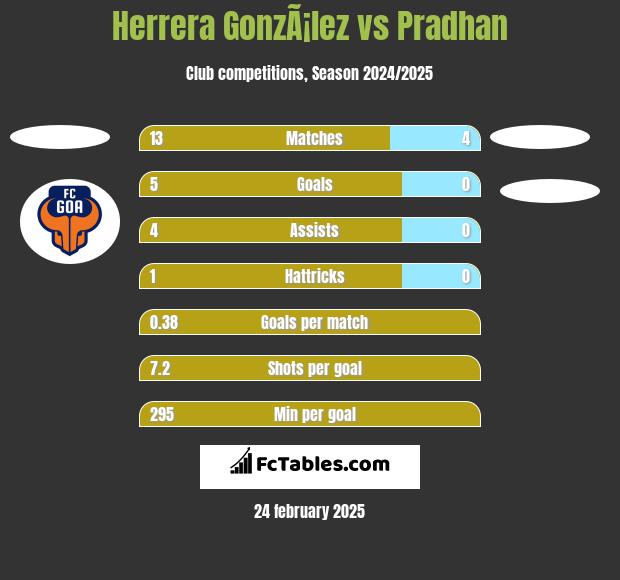 Herrera GonzÃ¡lez vs Pradhan h2h player stats