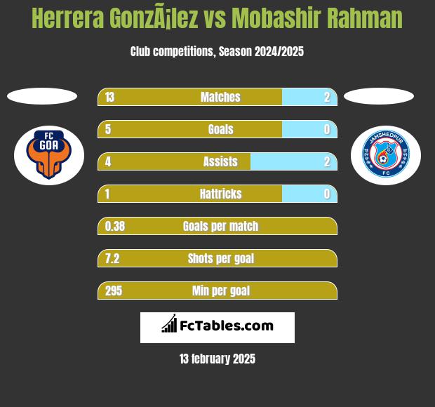 Herrera GonzÃ¡lez vs Mobashir Rahman h2h player stats