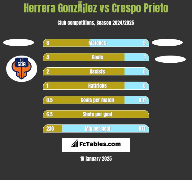 Herrera GonzÃ¡lez vs Crespo Prieto h2h player stats