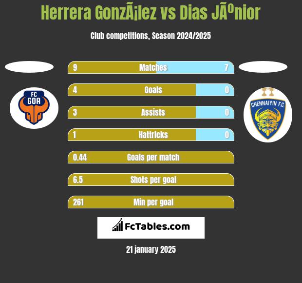 Herrera GonzÃ¡lez vs Dias JÃºnior h2h player stats