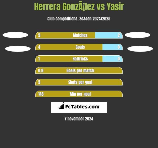 Herrera GonzÃ¡lez vs Yasir h2h player stats