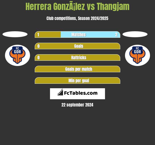 Herrera GonzÃ¡lez vs Thangjam h2h player stats