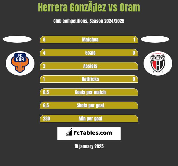 Herrera GonzÃ¡lez vs Oram h2h player stats