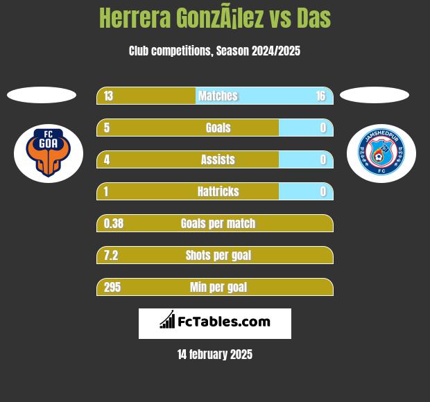 Herrera GonzÃ¡lez vs Das h2h player stats