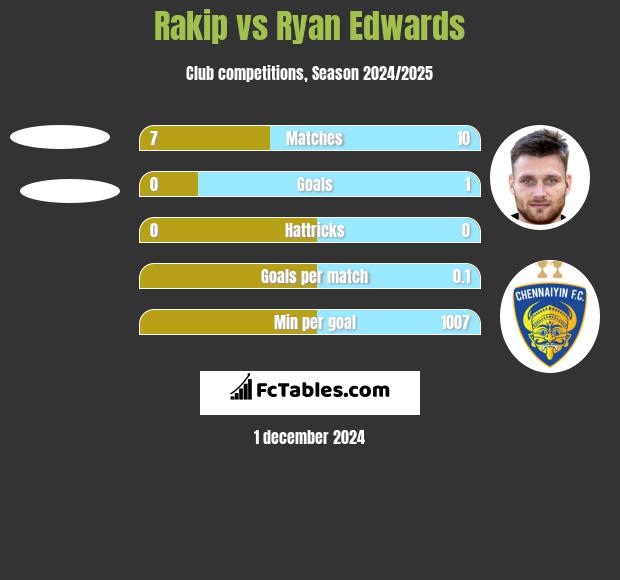 Rakip vs Ryan Edwards h2h player stats