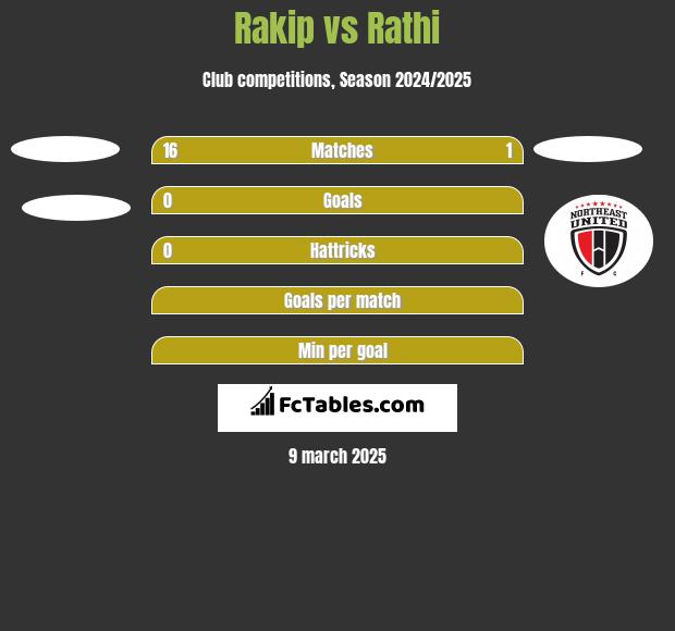 Rakip vs Rathi h2h player stats