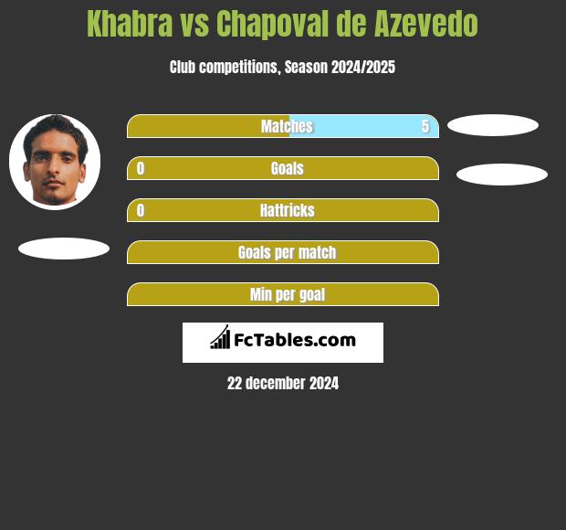 Khabra vs Chapoval de Azevedo h2h player stats