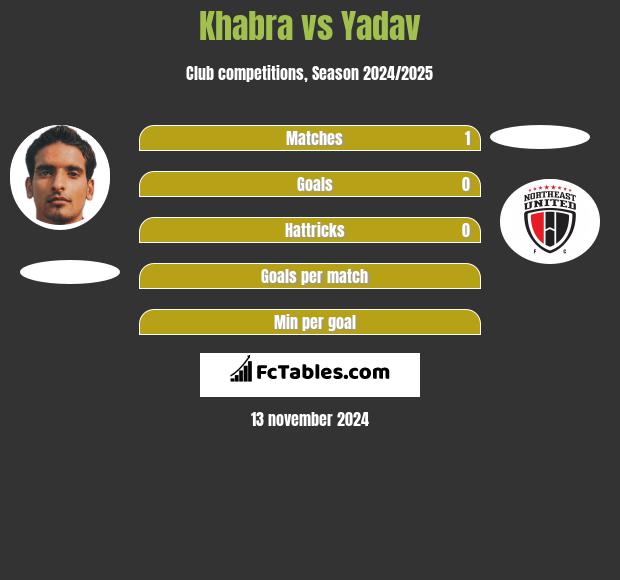 Khabra vs Yadav h2h player stats