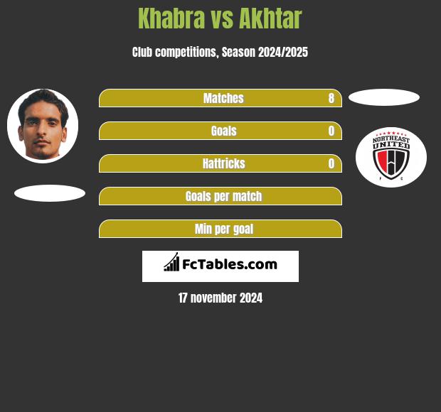 Khabra vs Akhtar h2h player stats