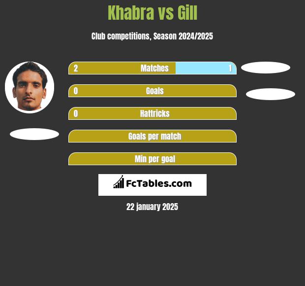 Khabra vs Gill h2h player stats