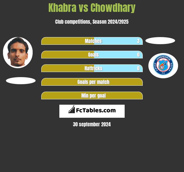 Khabra vs Chowdhary h2h player stats