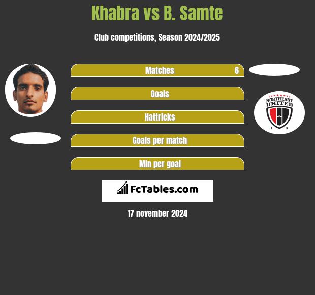 Khabra vs B. Samte h2h player stats