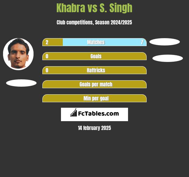 Khabra vs S. Singh h2h player stats