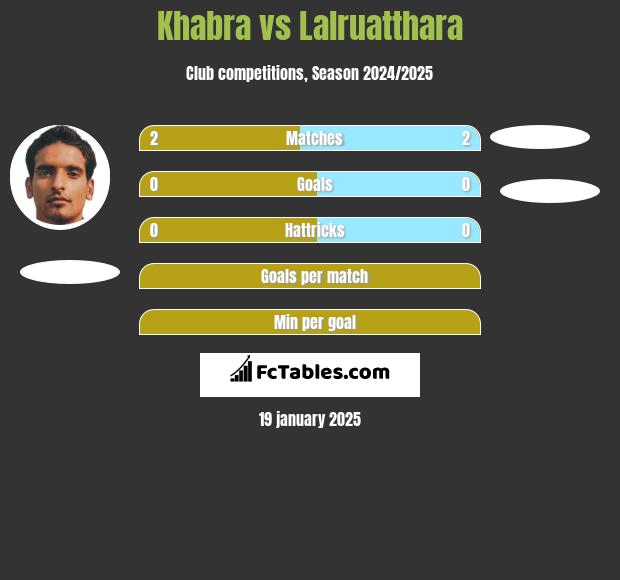 Khabra vs Lalruatthara h2h player stats