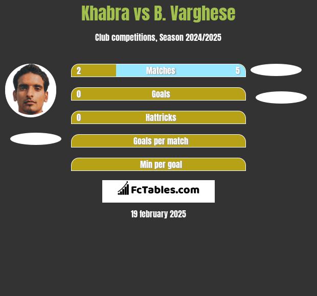 Khabra vs B. Varghese h2h player stats