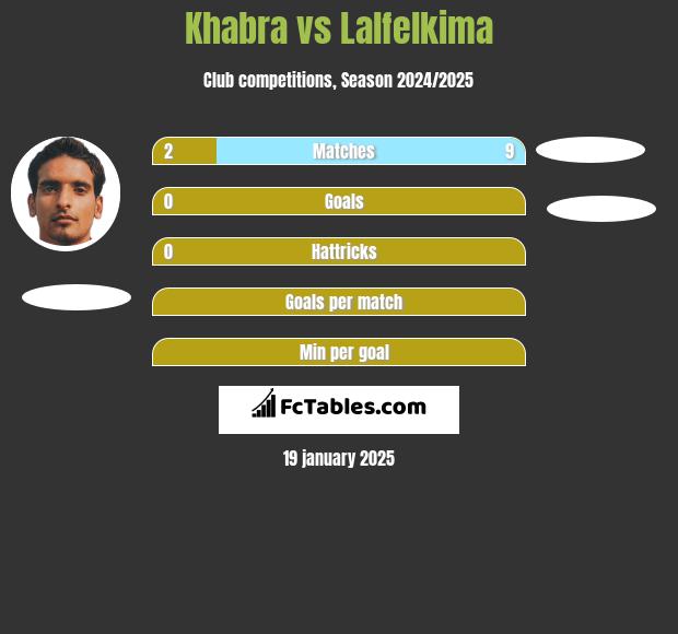 Khabra vs Lalfelkima h2h player stats