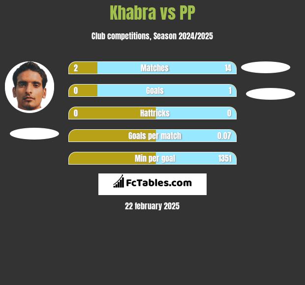 Khabra vs PP h2h player stats