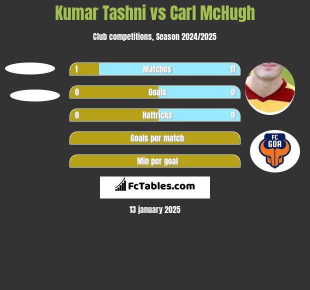 Kumar Tashni vs Carl McHugh h2h player stats