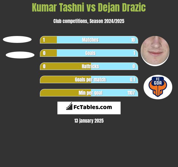 Kumar Tashni vs Dejan Drazic h2h player stats