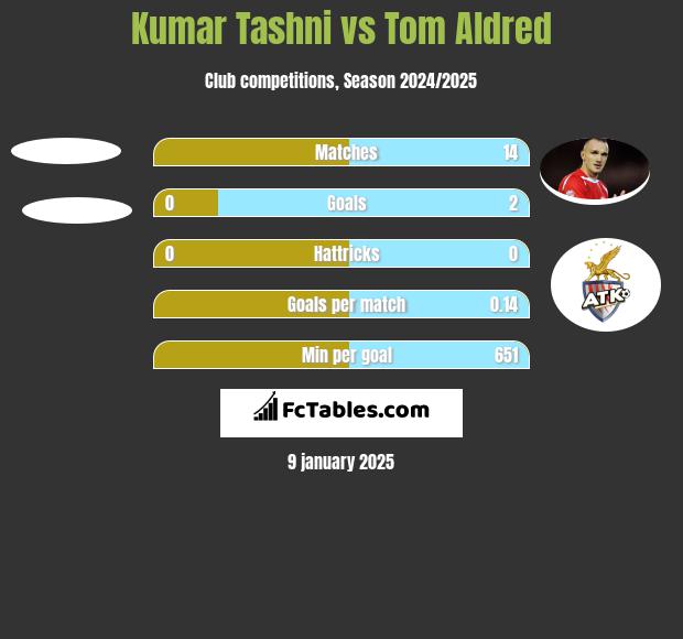 Kumar Tashni vs Tom Aldred h2h player stats