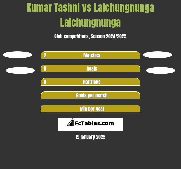 Kumar Tashni vs Lalchungnunga Lalchungnunga h2h player stats