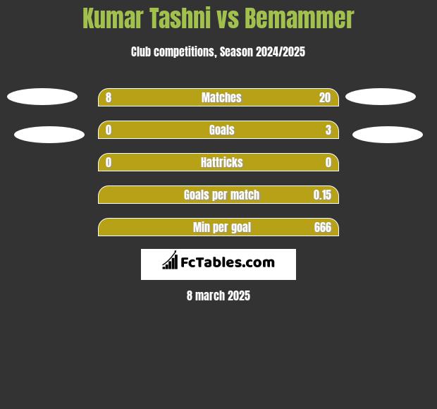 Kumar Tashni vs Bemammer h2h player stats