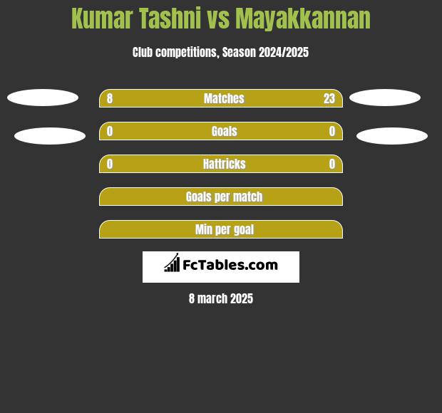 Kumar Tashni vs Mayakkannan h2h player stats