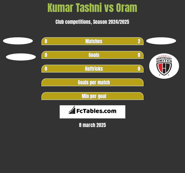 Kumar Tashni vs Oram h2h player stats