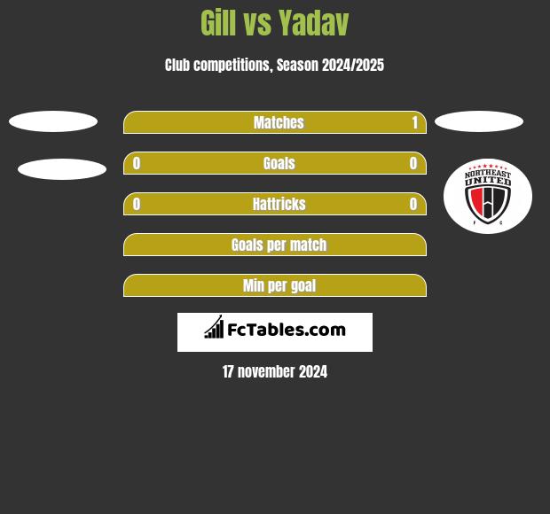 Gill vs Yadav h2h player stats