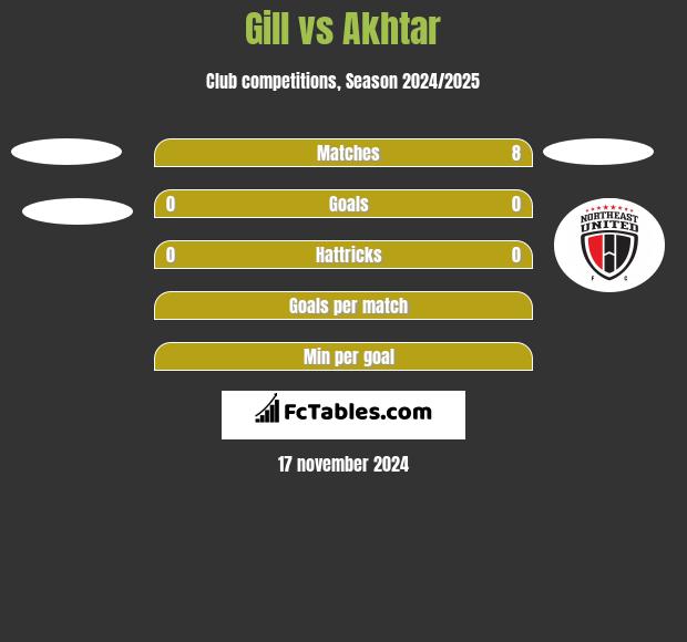 Gill vs Akhtar h2h player stats