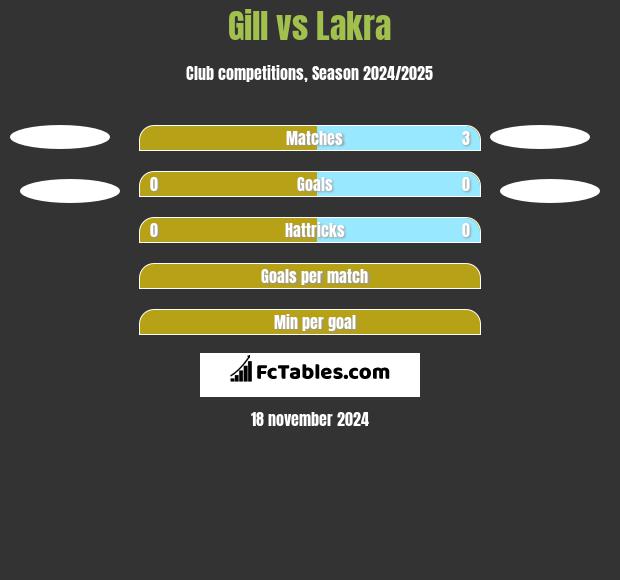 Gill vs Lakra h2h player stats