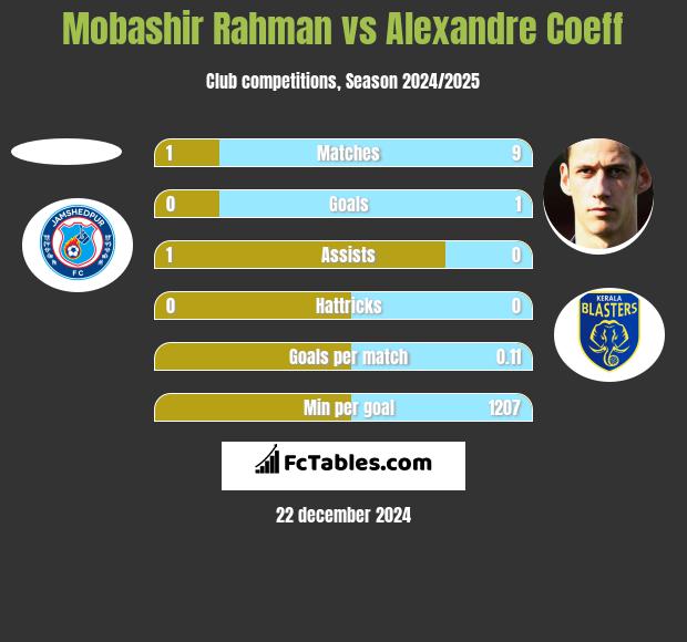 Mobashir Rahman vs Alexandre Coeff h2h player stats