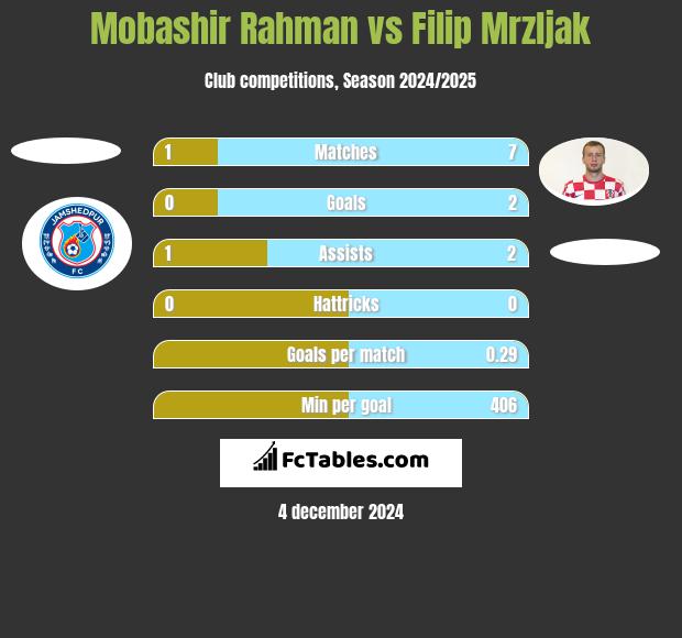 Mobashir Rahman vs Filip Mrzljak h2h player stats