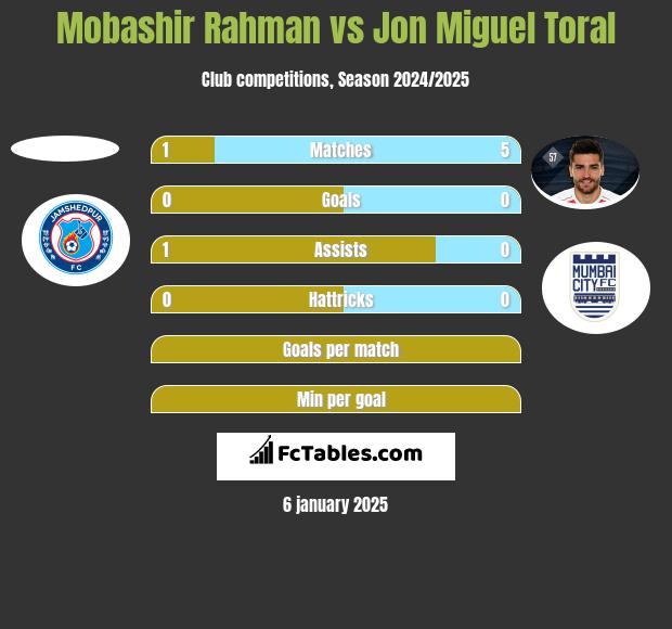 Mobashir Rahman vs Jon Miguel Toral h2h player stats