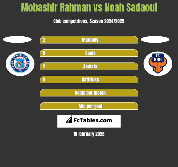 Mobashir Rahman vs Noah Sadaoui h2h player stats