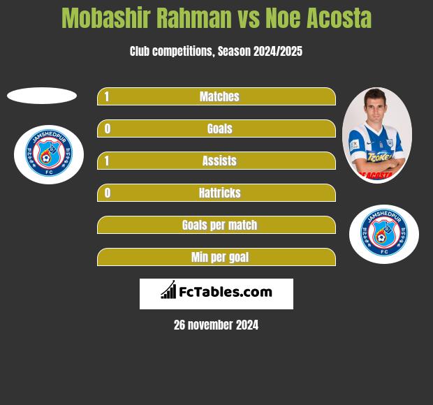 Mobashir Rahman vs Noe Acosta h2h player stats