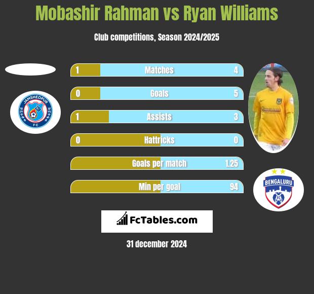 Mobashir Rahman vs Ryan Williams h2h player stats